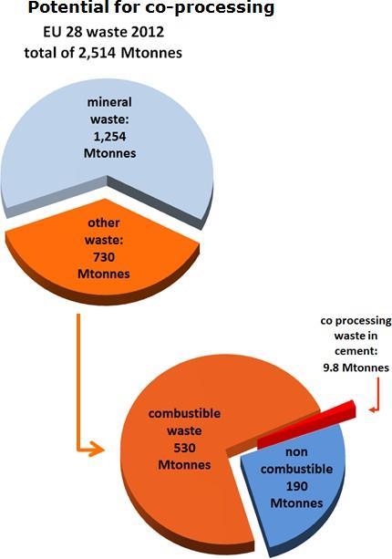 > Smanjenje CO 2 se može postići korišćenjem fosilnih goriva od otpada ili njegove biomase što je definisano kao neutralno kada je u pitanju ugljenik. > Sa nivoom zamene od 36% 2012.