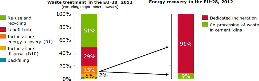 Industrija cementa je koprocesuirala skoro 10 miliona tona otpada 2012. godine. Ipak, većina obnovljene energije u EU potiče iz peći za spaljivanje. > Po izveštaju Eurostata, od 2012.