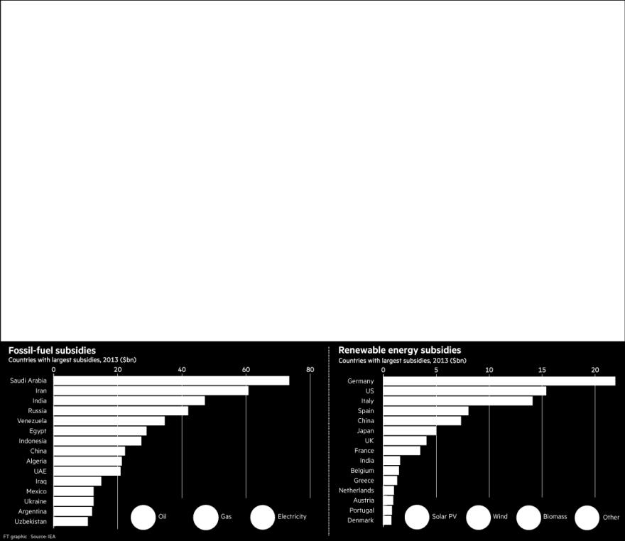 IEA je izračunala da su ove vrste subvencija na globalnom, svetskom nivou u 2014. godini dostigle oko 490 milijardi dolara.