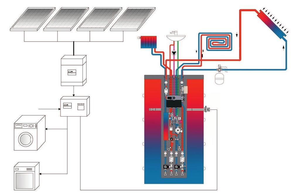 Implementacija Primjeri: Smart grid/ solarne sušilice 8 7 Smart Grid 3 5 6 Legenda: Br. Proizvod Fotonaponski solarni modul Inverter 3 Upravljanje sustavom Krajnji potrošač (npr.