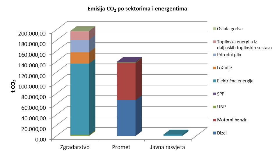 Tablica 2. Emisije CO 2 po sektorima i energentima Energent Javna rasvjeta Emisija, t CO₂ % Udio po energentima Promet Zgradarstvo Ukupno po energentima Dizel 67.560 67.560 19,86 Motorni benzin 69.