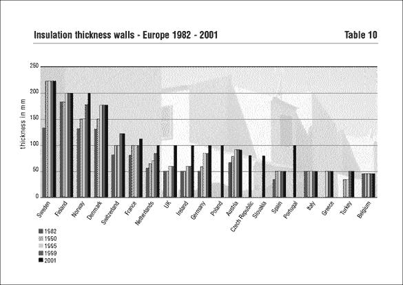uštede nalaze se u južnim dijelovima Europe naročito gušće naseljenim zemljama vrijednosti : U = 0,1 W/m2K za krov i U = 0,15 W/m2K za zidove trebali bi biti