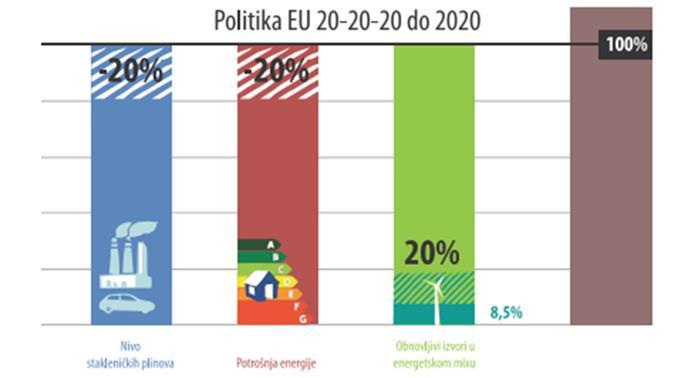 Slika 1. Ciljevi energetske politike do 2020. godine u EU Izvor: http://www.enu.fzoeu.hr/data/prircert.