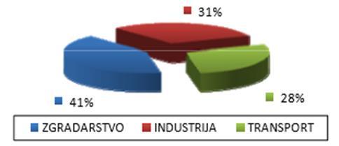 Slika 5. Potrošnja energije po sektorima u zemljama EU Izvor: http://www.huict.hr/images/pictures/impl_doc_1_31.