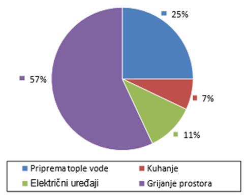 Slika prikazuje kako najviše energije u zgradama javnog sektora otpada na grijanje prostora (oko 52%), zatim na korištenje uredske opreme (oko 16%), na rasvjetu (oko 14%), te na pripremu tople vode