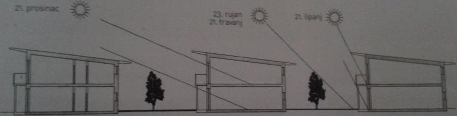 Slika 8. Razmak između građevina određen je zimskim upadnim kutom sunca zgradu ne smiju zasjeniti susjedne građevine ili gusto raslinje Izvor: Senegačnik Zbašnik, M. (2009.) Pasivna kuća.