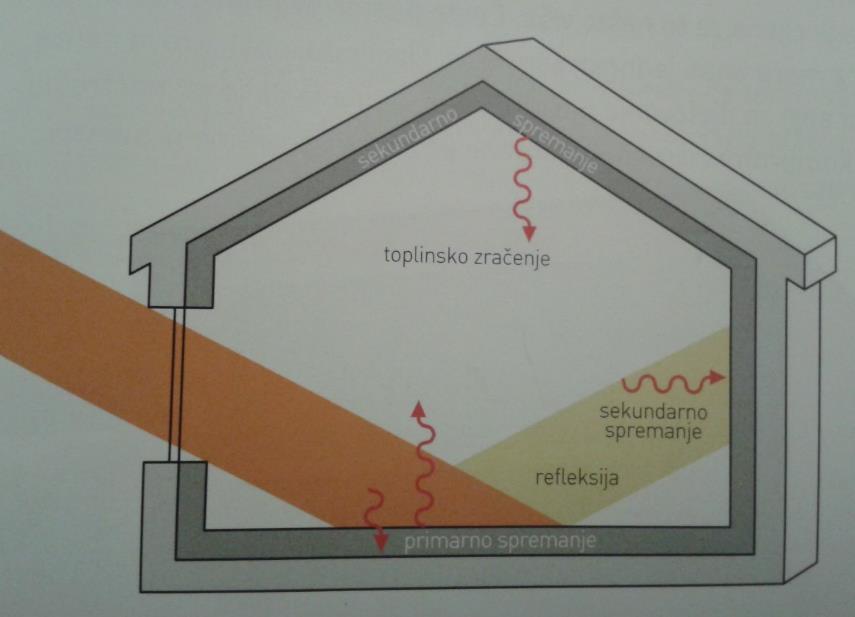 Slika 9. Sunčeva toplina koja prodire kroz ostakljenje sprema se u masivnim materijalima: najveći dio s neposrednim spremanjem, odbijena toplina sa sekundarnim spremanjem Izvor: Senegačnik Zbašnik, M.