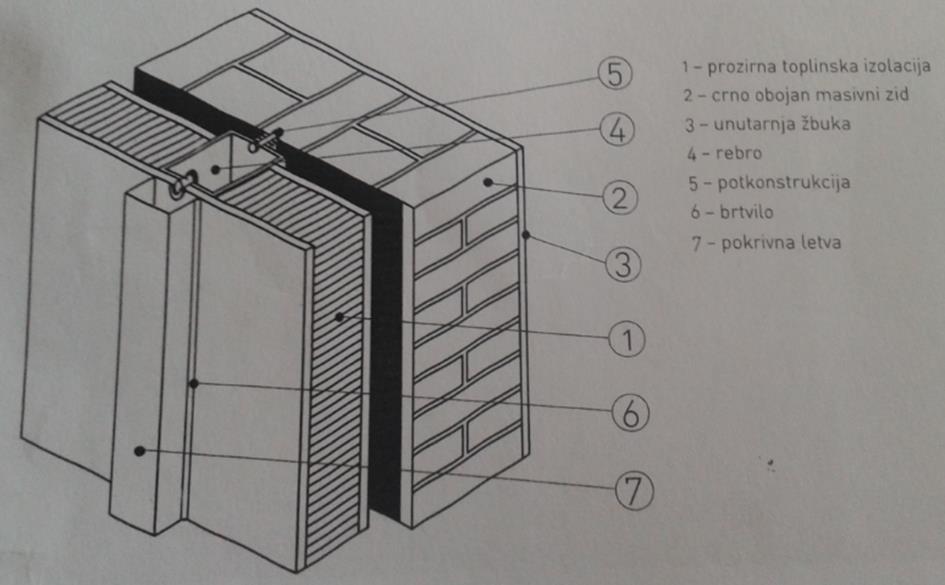 Slika 12. Shematski prikaz sastava zida s prozirnom toplinskom izolacijom Izvor: Senegačnik Zbašnik, M. (2009.) Pasivna kuća. Zagreb, SUN ARH d.o.o. Slika prikazuje sastav zida s prozirnom toplinskom izolacijom od vanjske strane prema unutarnjoj.