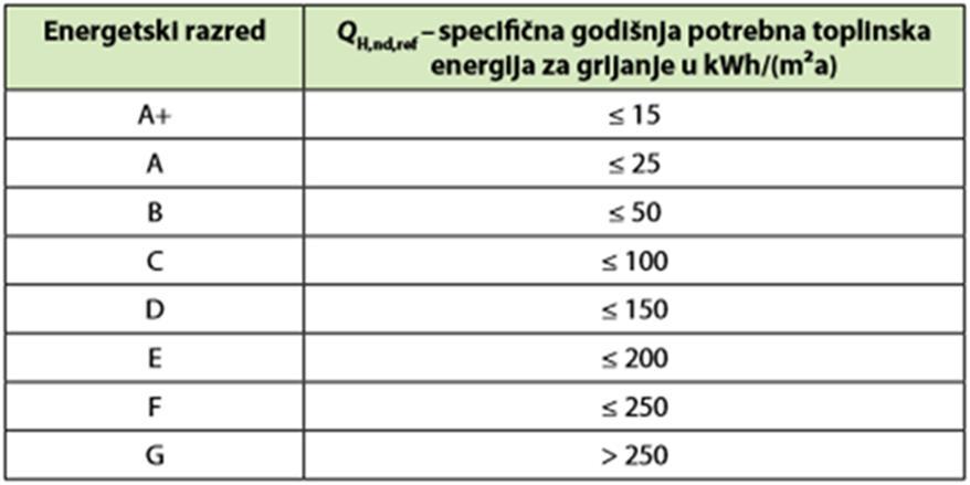 Tablica 1. prikazuje podjelu energetskih razreda zgrada s obzirom na specifičnu godišnju potrebnu toplinsku energiju za grijanje koja se izražava u kwh/(m²a). Tablica 1.