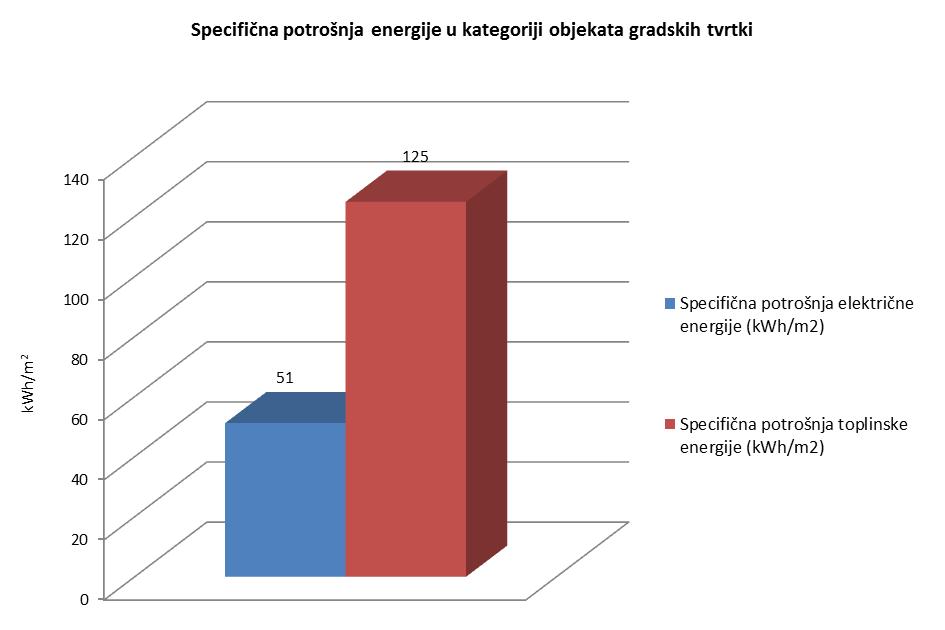 Slika 2.3 Usporedba specifičnih potrošnji električne i toplinske energije 2.1.