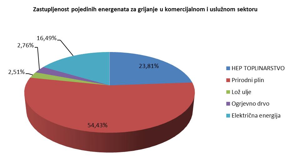 Podaci dobiveni iz Elektroslavonije Osijek d.o.o. pokazuju da je u 2010.