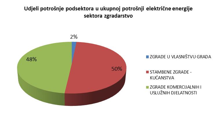 Slika 2.10 Struktura potrošnje električne energije sektora zgradarstvo po podsektorima Slika 2.