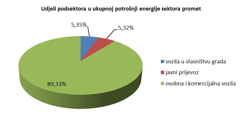 dok preostali udio od 2% otpada na motocikle i mopede, te autobuse u vlasništvu privatnih i pravnih osoba (slika 3.9). 3.4 Zaključak Provedena analiza potrošnje goriva sektora promet Grada Osijeka u 2010.