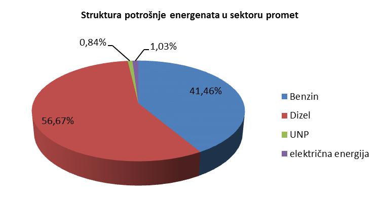 Slika 3.11 Struktura potrošnje različitih tipova goriva sektora promet Grada Osijeka Dizel je najzastupljeniji energent u sektoru prometa.