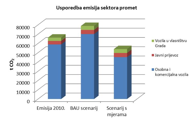 Slika 7.2 Usporedba projekcija emisija s emisijom 2010. godine sektora promet 7.3. Projekcije emisija CO 2 iz sektora zgradarstva Preko poznate potrošnje energenata u 2010.