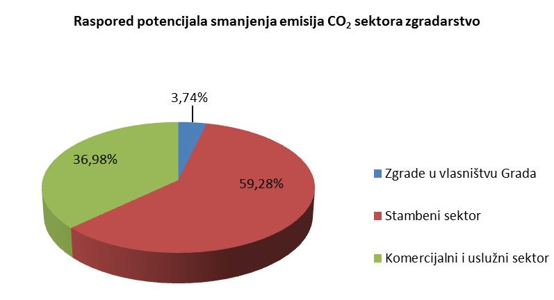 Slika 7.3 Raspodjela potencijala smanjenja emisije CO 2 sektora zgradarstvo Grada Osijeka Ukupan potencijal smanjenja emisija sektora zgradarstvo iznosi 116 100 t CO 2.
