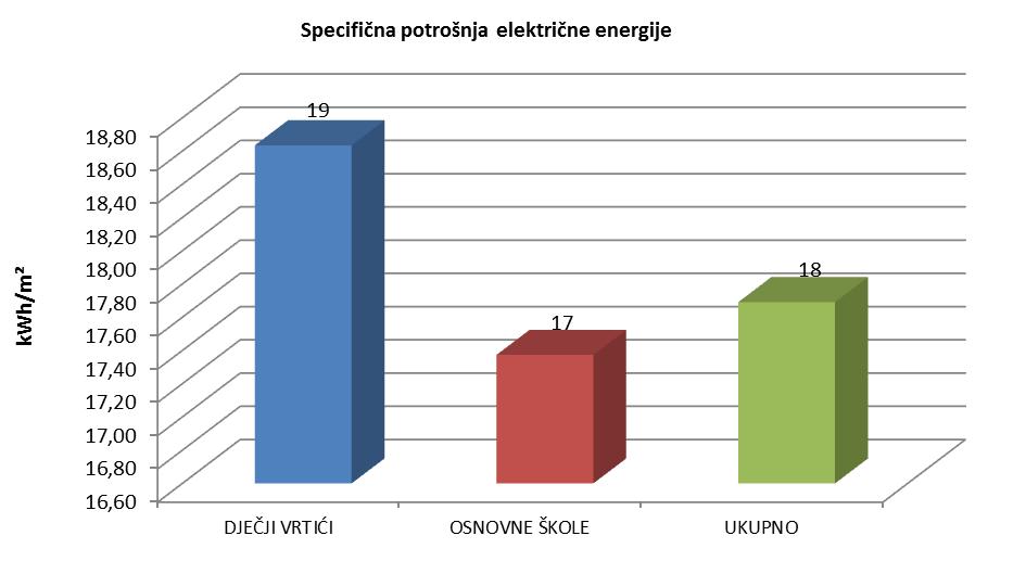 U kategoriji odgoja i školstva je u 2010. godini ukupno potrošeno 1 558 515 kwh električne energije, što daje specifičnu potrošnju električne energije od 17,69 kwh/m 2. U tablici 2.