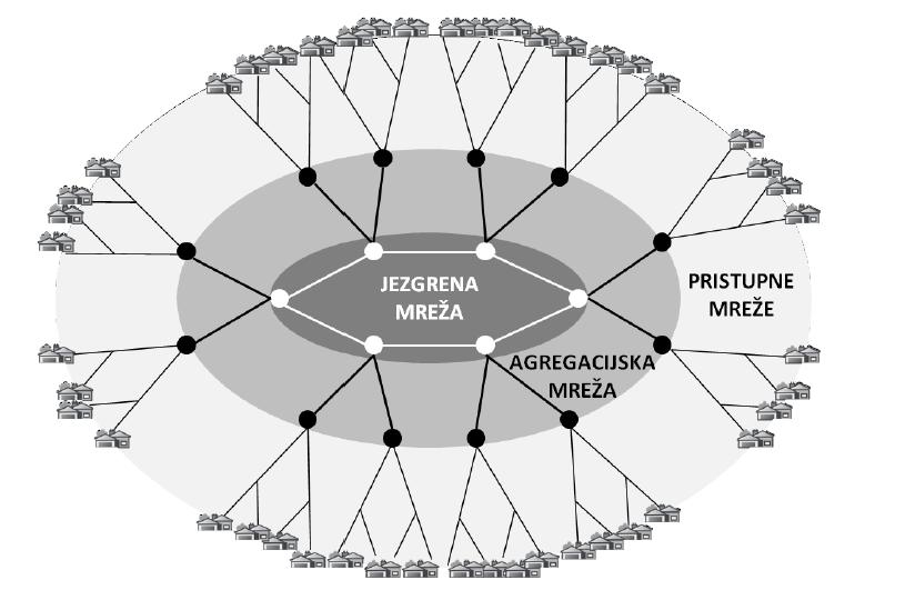 7. Lokacije demarkacijskih točaka prema agregacijskoj mreži Širokopojasna mreža strukturirana je u 3 hijerarhijske razine: jezgrena mreža (eng. core ili backbone) agregacijska mreža (eng.