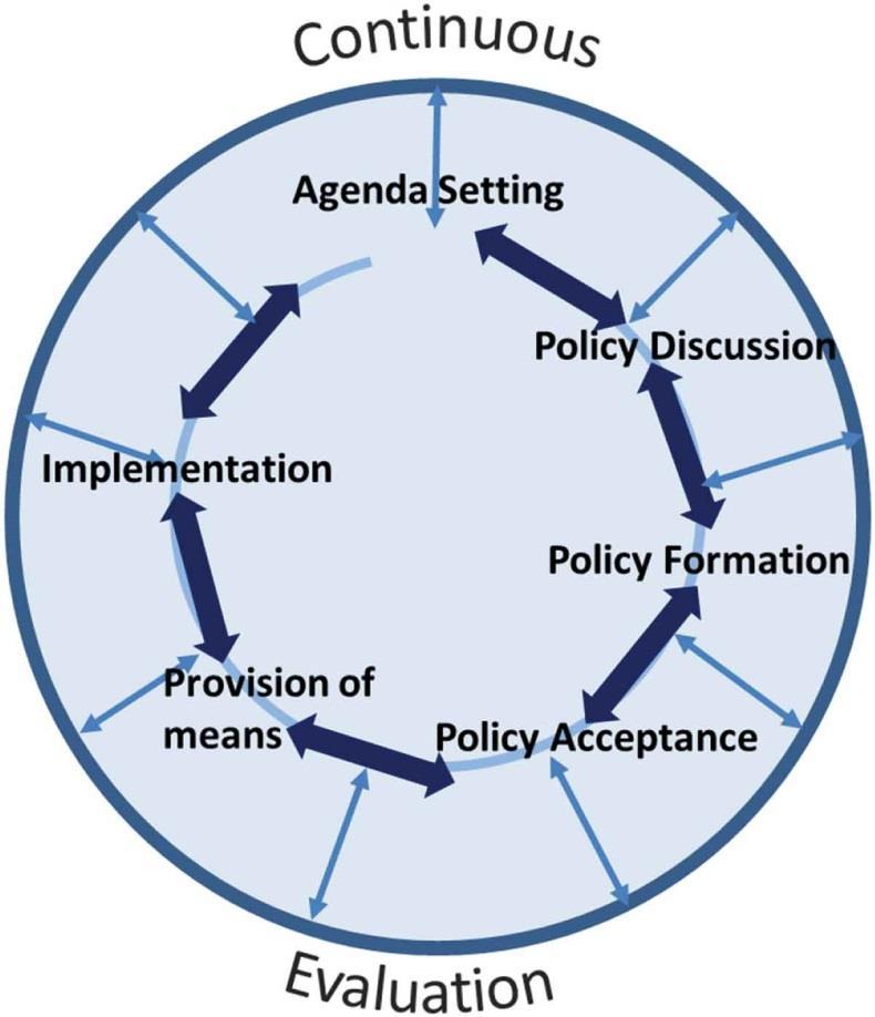 Figure 2. The big data-revised policy cycle.