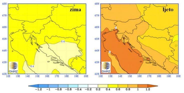 Prema rezultatima RegCM-a za područje Hrvatske, srednjak ansambla simulacija upućuje na povećanje temperature zraka u oba razdoblja i u svim sezonama.