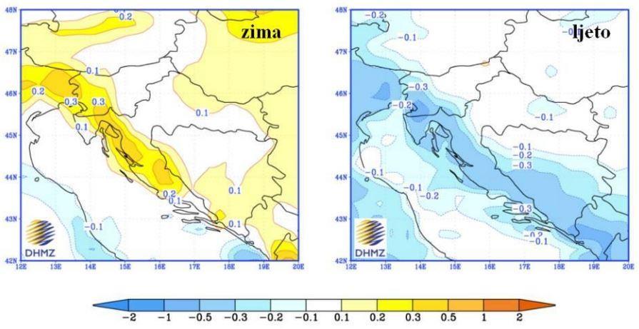 Međutim, ovo smanjenje jesenske količine oborine nije statistički značajno. Slika 33. Promjena oborine u Hrvatskoj (u mm/dan) u razdoblju 2011-2040. u odnosu na razdoblje 1961-1990.