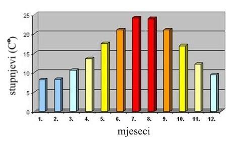 Slika 2.2. Srednje mjeseĉne vrijednosti temperature zraka izmjerene na meteorološkoj postaji Trsteno u 2014. godini (http://www.dubrovackoprimorje.hr/opcina_dubrovacko_primorje.php).