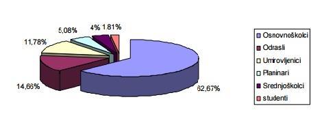 odnosu na 2008. godinu, a na smanjenje broja posjetitelja svakako je utjecala i financijska kriza.