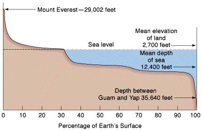 Hipsografska krivulja Mount Everest (+ 8882 m) Morska razina (0 m) Srednja razina Zemljine kore (- 2430 m) Srednja