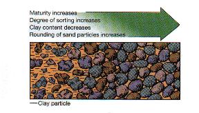 Sortiranost sedimenta Okoliš kojeg karakterizira konstantna brzina (snaga) struja imati će