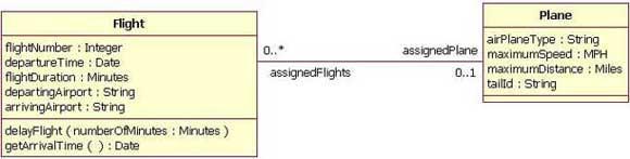 Dijagram klasa - asocijacija Asocijacija predstavlja vezu između dve klase.