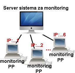 Слика 1. Даљински приступ VPN серверу Рачунари на којима се налази софтвер за мониторинг ПП су ethernet везом повезани са сервером за мониторинг Слика 2.