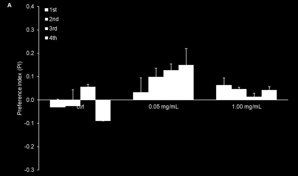 Figure 14. Preferential consumption over consecutive days depends on drug concentration.