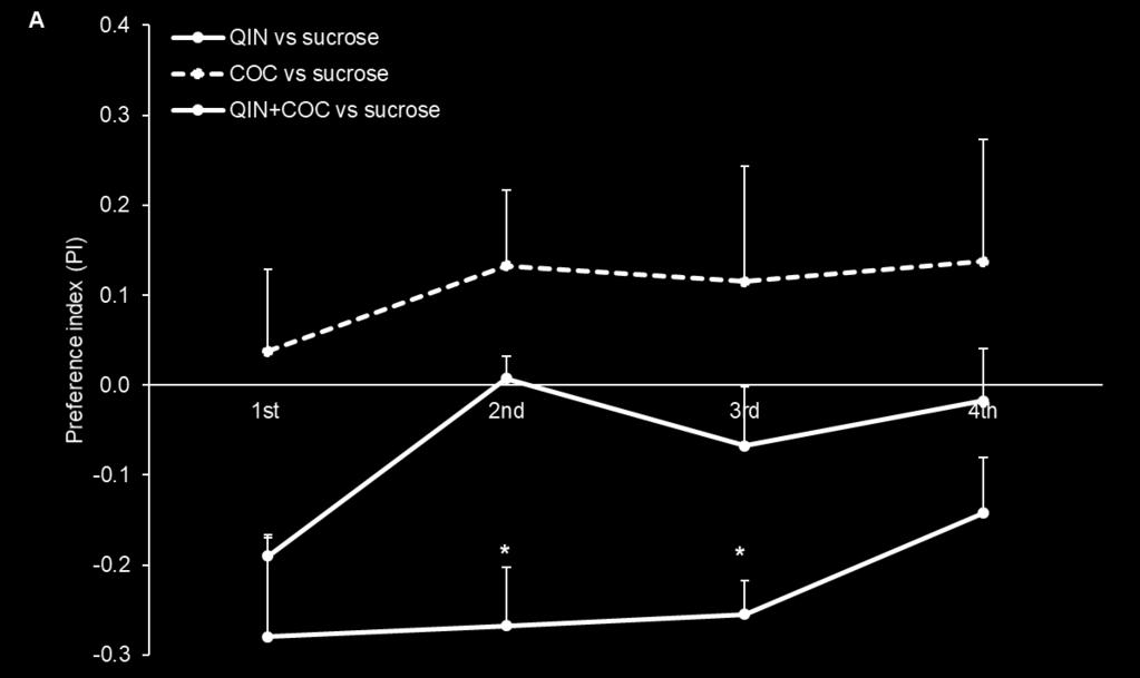 mg/ml. B) Control group was exposed to only sucrose solutions during all 4 days, while test groups were exposed to 0.10 and 0.