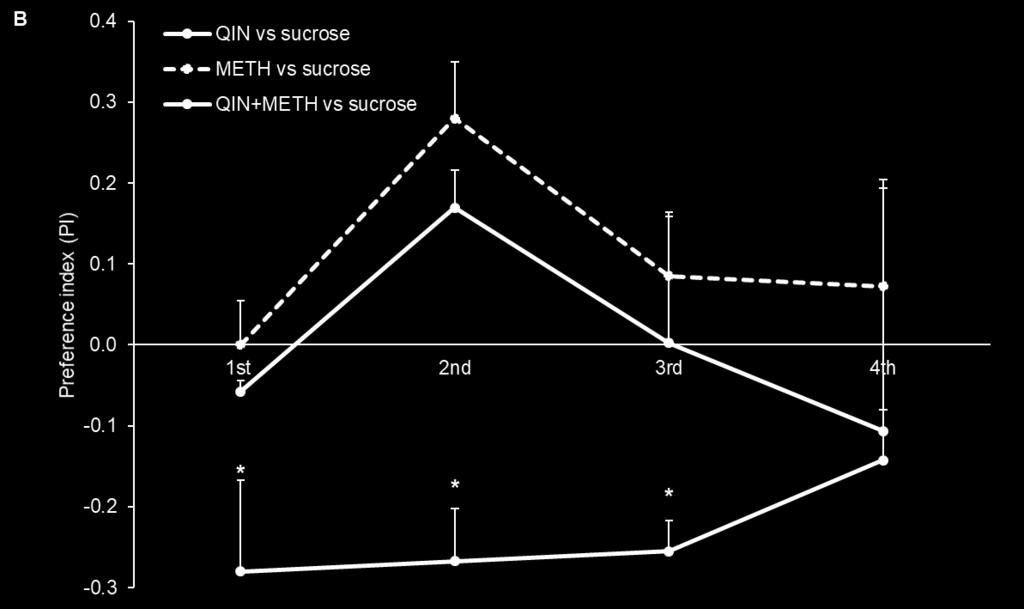 Flies were divided into three groups: 300 μm QIN solution versus sucrose solution, drug solution (COC 0.15 mg/ml and METH 0.