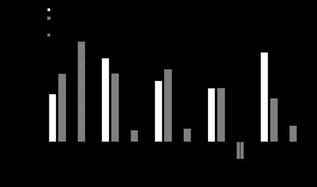 solutions was measured and PI was calculated for each of the solutions versus sucrose solution. Data are presented as mean PI ± SEM over 4 days in row.