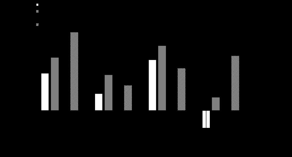 Figure 17. PI values for fmn and dumb mutants, and transgene flies DDC-VMAT over 4 days for COC and METH.