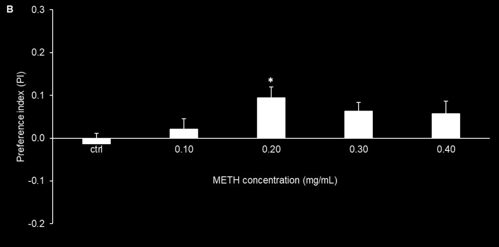 appetitive to flies in dose dependent way, while doses higher than 0.20 mg/ml are aversive (Figure 30A). Figure 30. Preferential consumption of COC and METH is dose-dependent.