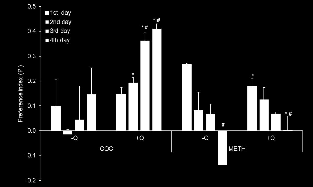 These data suggest that flies associate color cue with the location of the drug. This indicated that as in mammals, drug consumption affects the mechanisms of learning and memory.