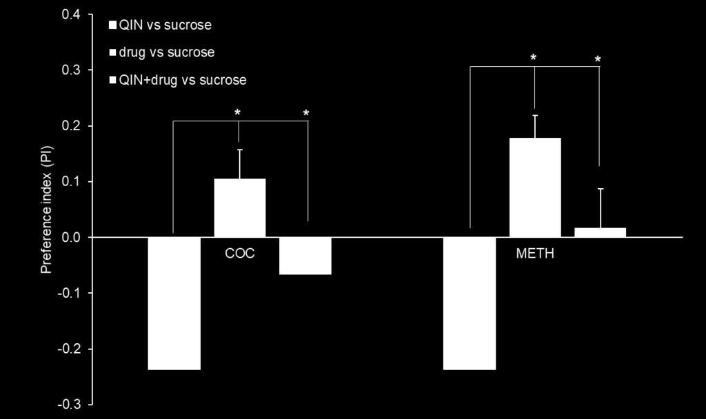 deprivation. Figure B) shows a comparison of non-deprivation group and group that did not have access to cocaine on days 3 and 4 for METH. Shaded gray panel represents days of deprivation. 4.2.