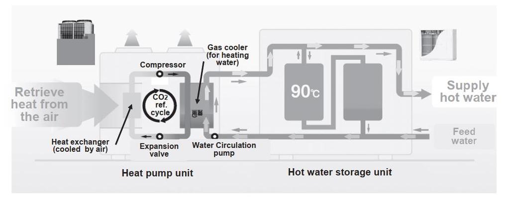 PRINCIP RADA TOPLOTNE PUMPE SA CO2 RADNIM MEDIJEM Efikasnost sistema poboljšana je na način da se spremnici sa toplom vodom griju I tokom večeri kad su niži troškovi za električnu energiju i kada je