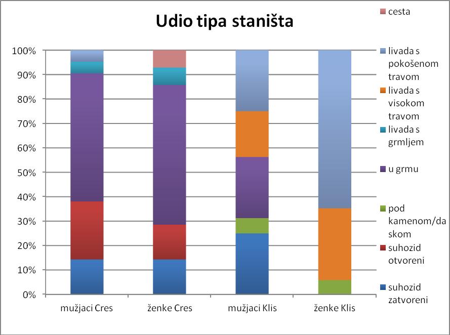 5.2. Pregled podataka mikrostaništa i staništa blavora s obzirom na spol i lokacije Na terenu sam bilježila različite tipove staništa na kojima su jedinke nađene i odvojila ih s obzirom na spol i na