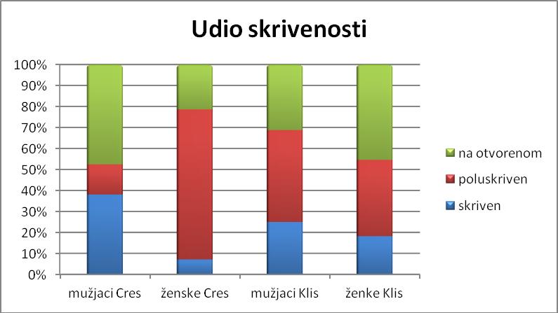 Osim mjesta nalaza, bilježila sam i skrivenost jedinki (Slika 11.). Ženke na Cresu su najčešće bile poluskrivene dok su mužjaci na Cresu bili najčešće na otvorenom.