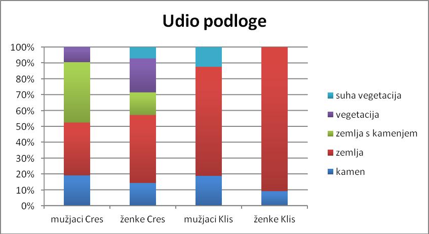 Udjeli različitih stupnjeva skrivenosti jedinke s obzirom na spol i lokaciju Bilježila sam i podlogu na kojoj je jedinka ulovljena (Slika 12.).