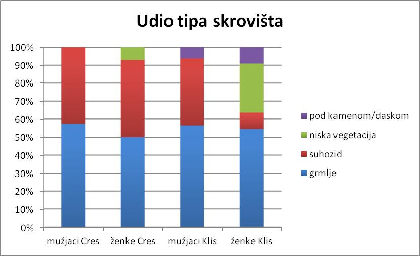 Kategorija tip skrovišta se odnosi na tip skrovišta koji se nalazi najbliže ulovljenom blavoru. Za većinu jedinki to je grmlje koje ima najveći udio u oba spola i na obje lokacije (iznad 50%).