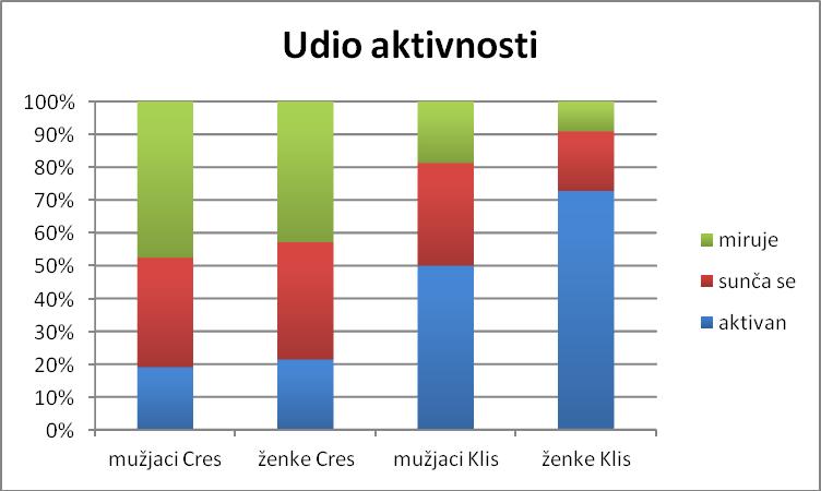 Aktivnost blavora razlikuje se između proučavanih lokacija.