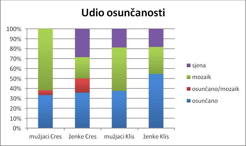 Slika 14. Udjeli različitih stupnjeva aktivnosti jedinke s obzirom na spol i lokaciju Mjerila sam i udio osunčanosti mjesta nalaza jedinke.