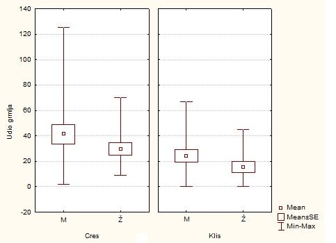 Udio grmlja na mjestu na kojem je jedinka ulovljena, najveći je kod mužjaka ulovljenih na otoku Cresu, a najmanji kod ženki ulovljenih na Klisu (Slika 25.).
