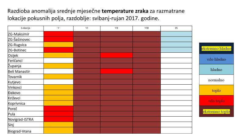 Slika 2. Provjera usporedivosti podataka iz poljskih pokusa sa vrijednostima najbližih redovnih meteoroloških postaja DHMZ-a.