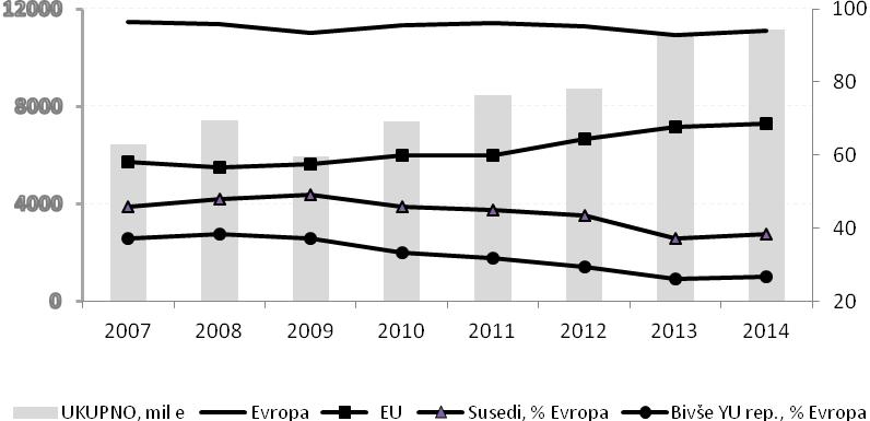 Poboljšanje konkurentnosti u 2013. godini rezultat je smanjenog učešća ukupnog srpskog izvoza na evropskom kontinentu (sa 96,4% u 2008. godini na 92,8% u 2013.