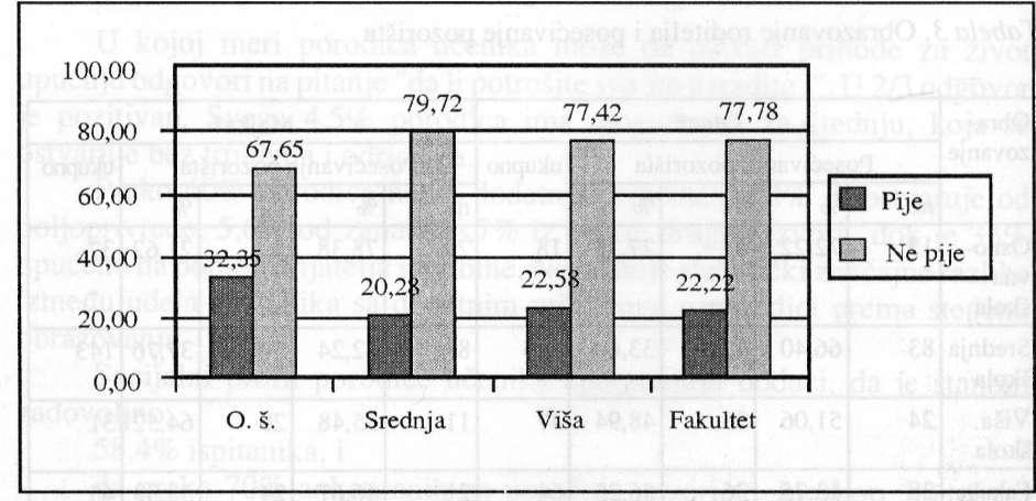 20 pije", "pije samo povremeno", "samo proba", "samo za praznik") x 2 =5,08; p=0,17 pri čemu značajnije češće koriste aikohol deca neobrazovanih roditelja (grafikon 2).